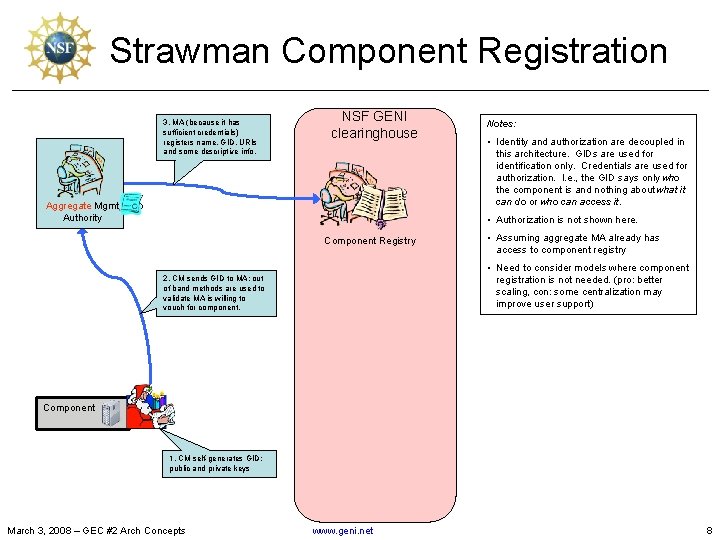 Strawman Component Registration 3. MA (because it has sufficient credentials) registers name, GID, URIs