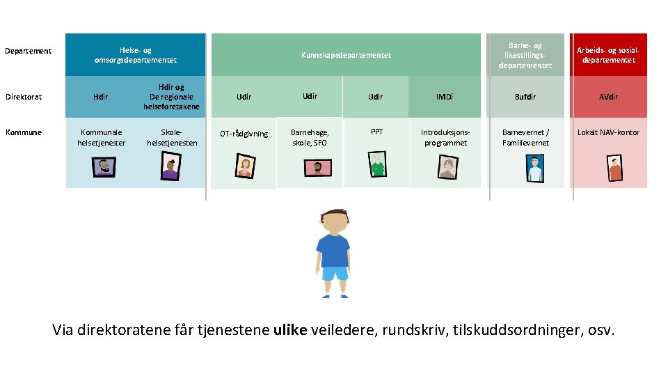 Departement Helse- og omsorgsdepartementet Direktorat Hdir og De regionale helseforetakene Udir Kommune Kommunale helsetjenester