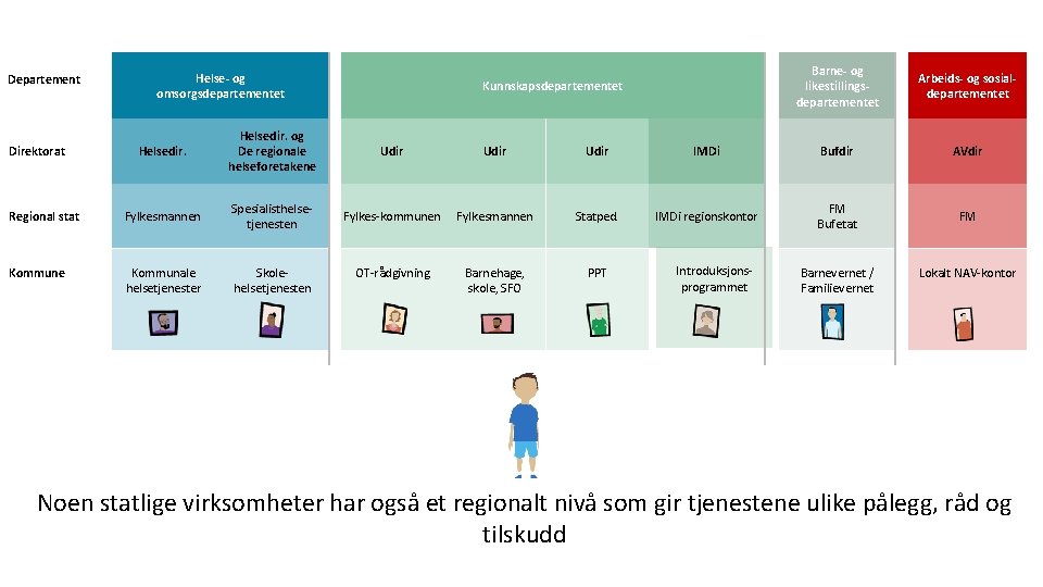 Departement Helse- og omsorgsdepartementet Kunnskapsdepartementet Barne- og likestillingsdepartementet Arbeids- og sosialdepartementet Helsedir. og De