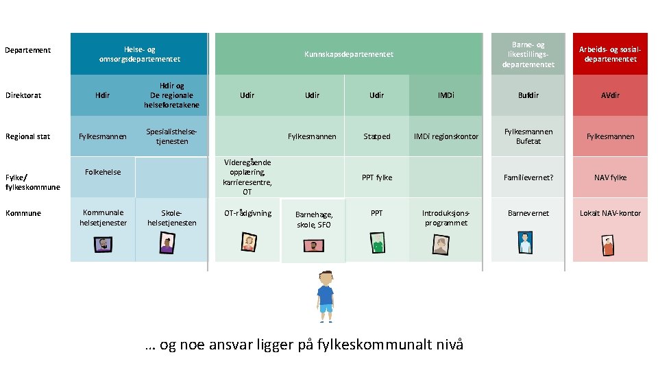 Departement Direktorat Regional stat Fylke/ fylkeskommune Kommune Helse- og omsorgsdepartementet Hdir og De regionale