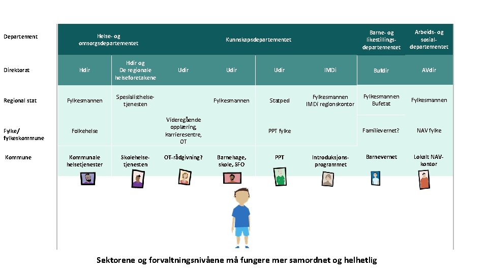 Departement Direktorat Regional stat Fylke/ fylkeskommune Kommune Helse- og omsorgsdepartementet Hdir og De regionale