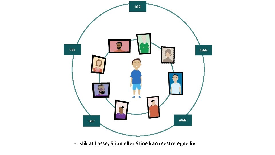 IMDi Udir Bufdir Hdir AVdir - slik at Lasse, Stian eller Stine kan mestre