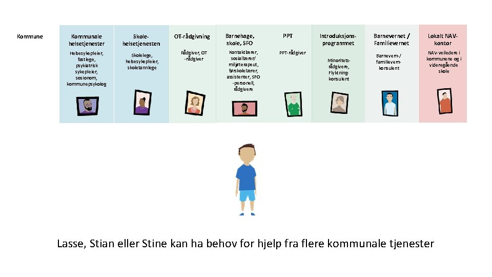 Kommune Kommunale helsetjenester Skolehelsetjenesten Helsesykepleier, fastlege, psykiatrisk sykepleier, sosionom, kommunepsykolog Skolelege, helsesykepleier, skoletannlege OT-rådgivning