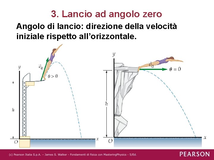 3. Lancio ad angolo zero Angolo di lancio: direzione della velocità iniziale rispetto all’orizzontale.