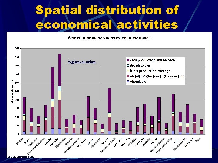 Spatial distribution of economical activities Aglomeration Source: Panorama Firm 