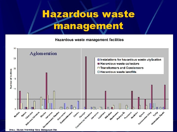 Hazardous waste management Aglomeration Source: Silesian Voivodship Waste Management Plan 