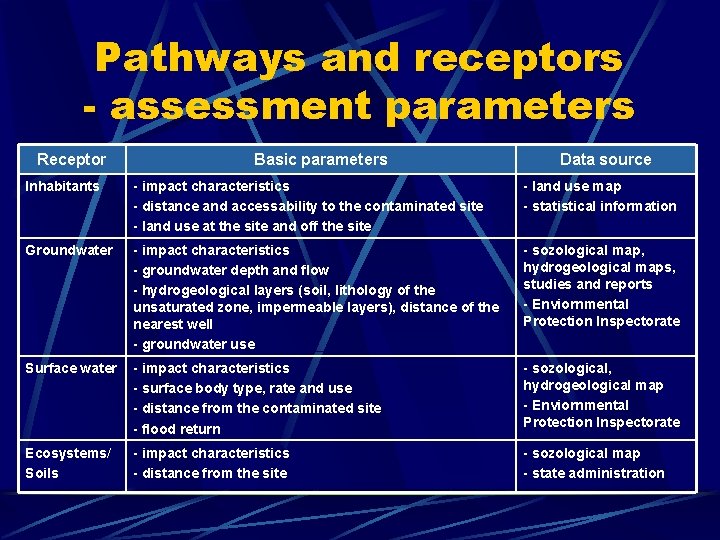 Pathways and receptors - assessment parameters Receptor Basic parameters Data source Inhabitants - impact