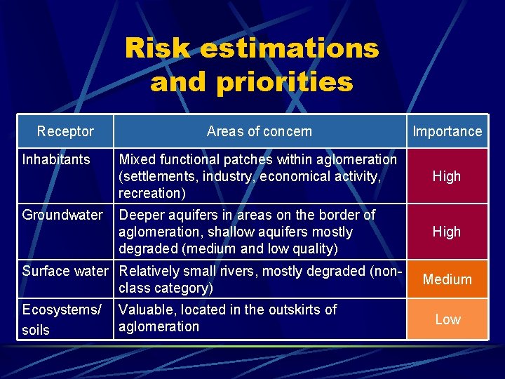 Risk estimations and priorities Receptor Inhabitants Groundwater Areas of concern Importance Mixed functional patches