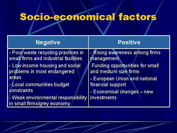 Socio-economical factors Negative - Poor waste recycling practices in small firms and industrial facilities