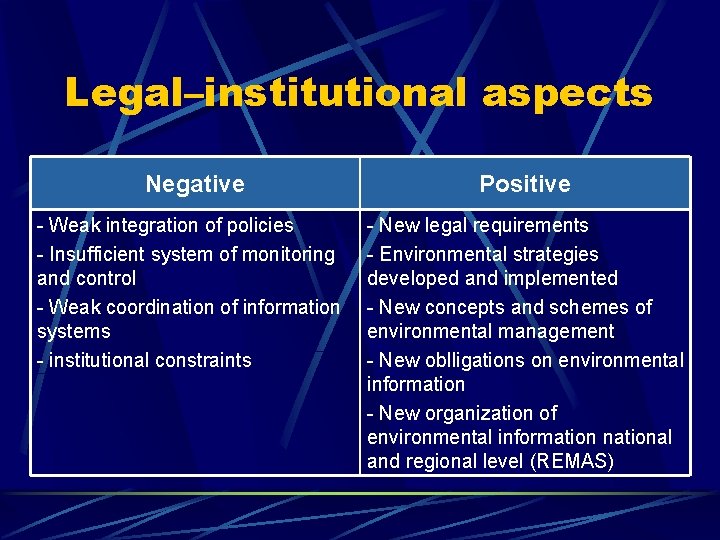 Legal–institutional aspects Negative Positive - Weak integration of policies - Insufficient system of monitoring