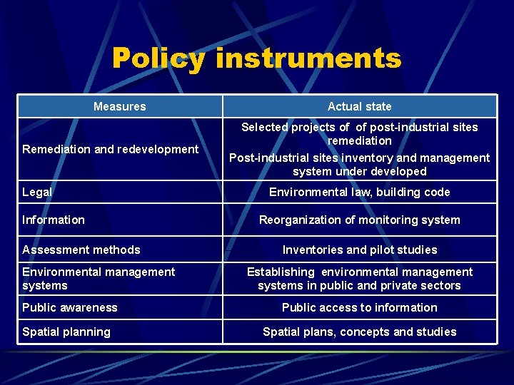 Policy instruments Measures Remediation and redevelopment Legal Information Assessment methods Environmental management systems Public