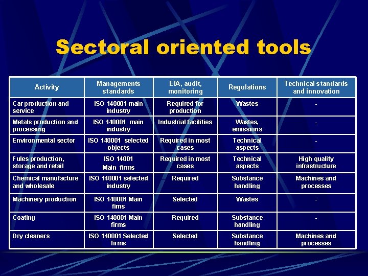 Sectoral oriented tools Managements standards EIA, audit, monitoring Regulations Technical standards and innovation Car