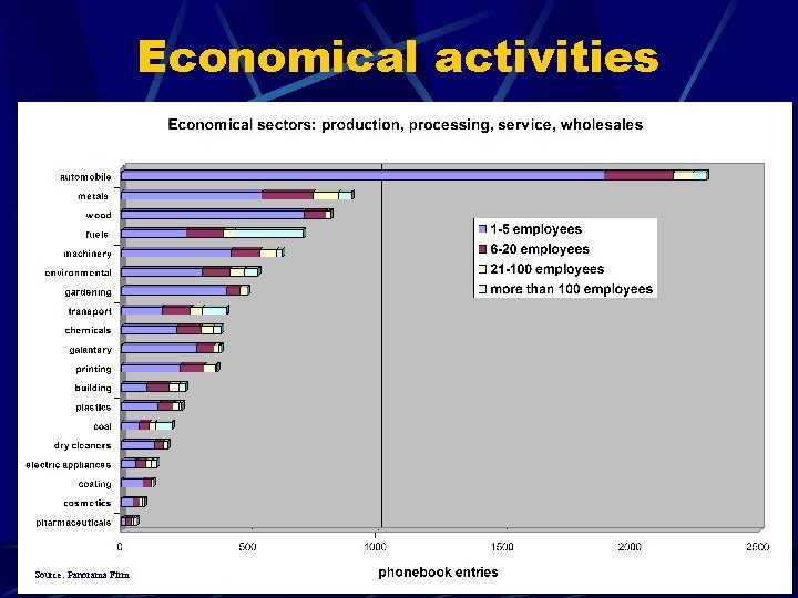 Economical activities Source: Panorama Firm 