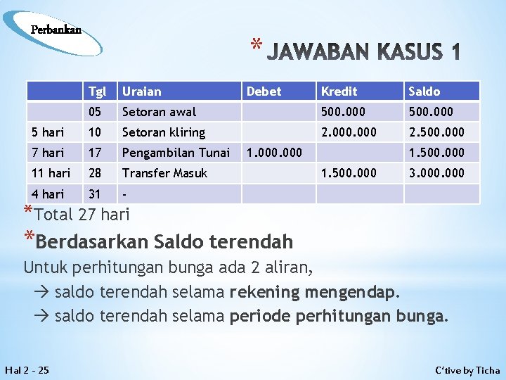 Perbankan * JAWABAN KASUS 1 Tgl Uraian 05 5 hari Debet Kredit Saldo Setoran