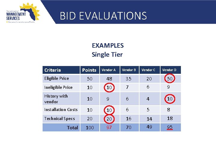 BID EVALUATIONS EXAMPLES Single Tier Criteria Points Vendor A Vendor B Vendor C Vendor