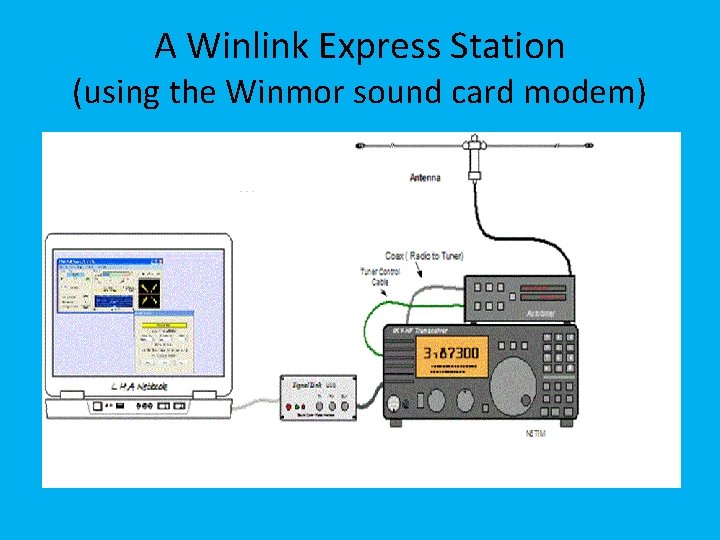 A Winlink Express Station (using the Winmor sound card modem) 