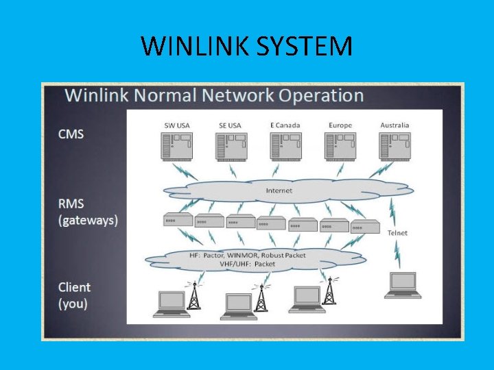 WINLINK SYSTEM 