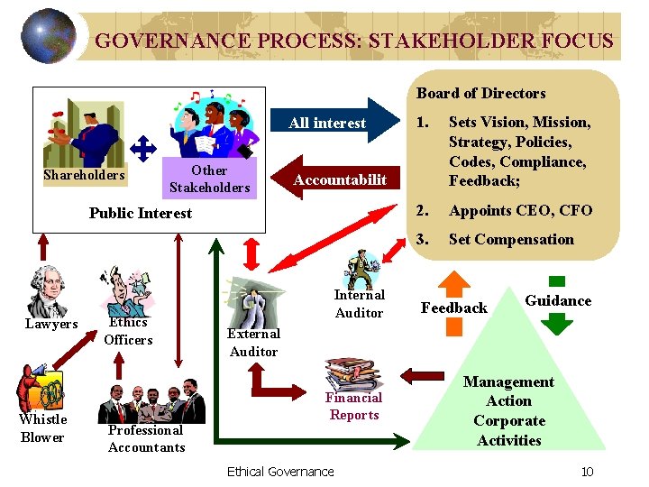 GOVERNANCE PROCESS: STAKEHOLDER FOCUS Board of Directors All interest Shareholders Other Stakeholders Public Interest