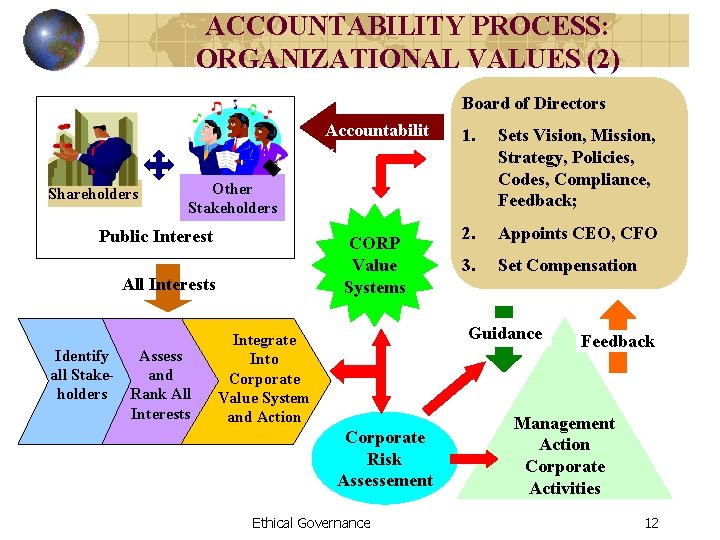 ACCOUNTABILITY PROCESS: ORGANIZATIONAL VALUES (2) Board of Directors Accountabilit y Shareholders 1. Sets Vision,