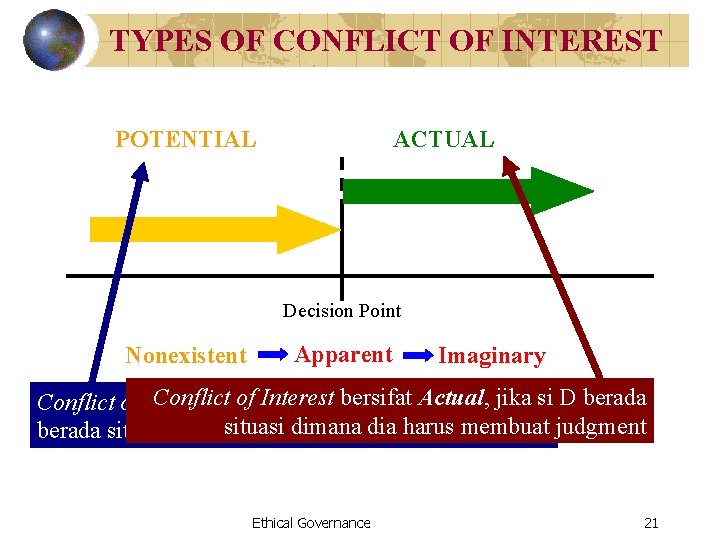 TYPES OF CONFLICT OF INTEREST POTENTIAL ACTUAL Decision Point Nonexistent Apparent Imaginary Conflictbersifat of