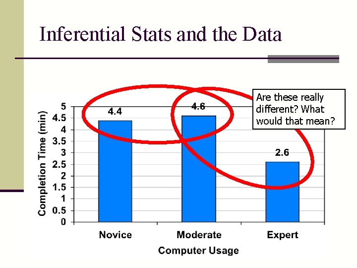 Inferential Stats and the Data Are these really different? What would that mean? 