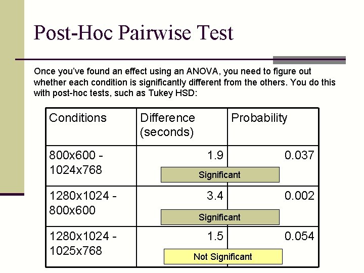 Post-Hoc Pairwise Test Once you’ve found an effect using an ANOVA, you need to
