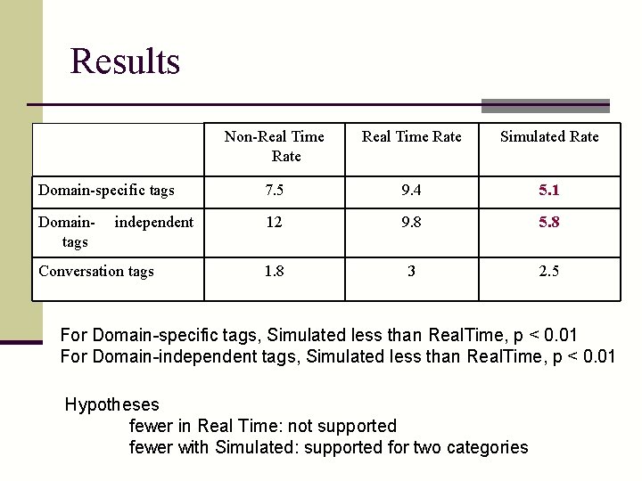 Results Non-Real Time Rate Simulated Rate Domain-specific tags 7. 5 9. 4 5. 1