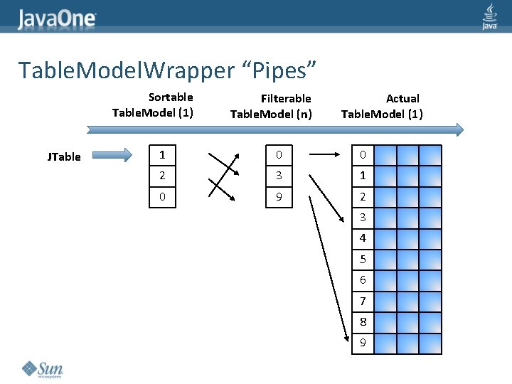 Table. Model. Wrapper “Pipes” Sortable Table. Model (1) JTable Filterable Table. Model (n) Actual