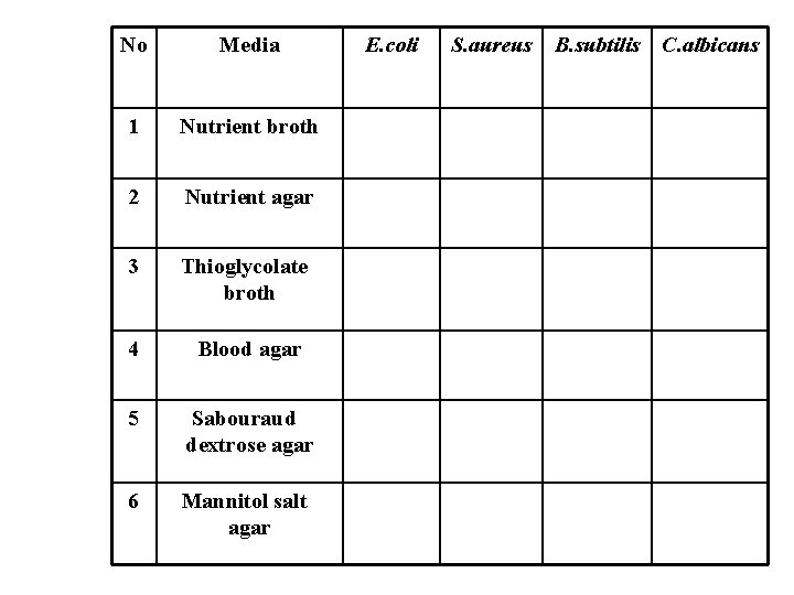 No Media 1 Nutrient broth 2 Nutrient agar 3 Thioglycolate broth 4 Blood agar