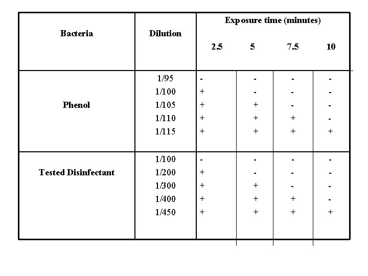 Exposure time (minutes) Bacteria Dilution 2. 5 Phenol Tested Disinfectant 5 7. 5 10