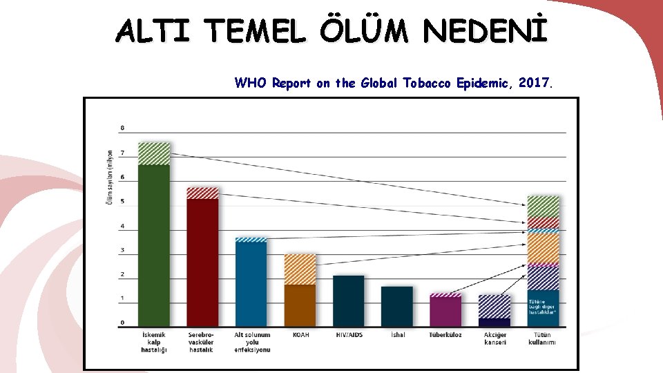 ALTI TEMEL ÖLÜM NEDENİ WHO Report on the Global Tobacco Epidemic, 2017. 