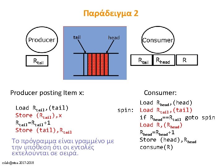 Παράδειγμα 2 Producer posting Item x: Load Rtail, (tail) Store (Rtail), x Rtail=Rtail+1 Store