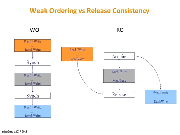 Weak Ordering vs Release Consistency WO cslab@ntua 2017 -2018 RC 