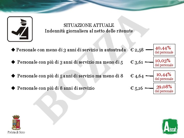 SITUAZIONE ATTUALE Indennità giornaliera al netto delle ritenute u Personale con meno di 3 SITUAZIONE ATTUALE Indennità giornaliera al netto delle ritenute u Personale con meno di 3