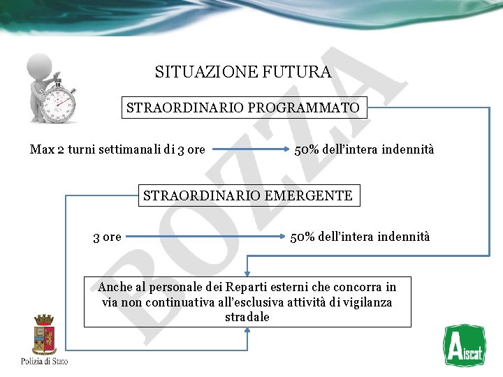SITUAZIONE FUTURA STRAORDINARIO PROGRAMMATO Max 2 turni settimanali di 3 ore 50% dell’intera indennità SITUAZIONE FUTURA STRAORDINARIO PROGRAMMATO Max 2 turni settimanali di 3 ore 50% dell’intera indennità