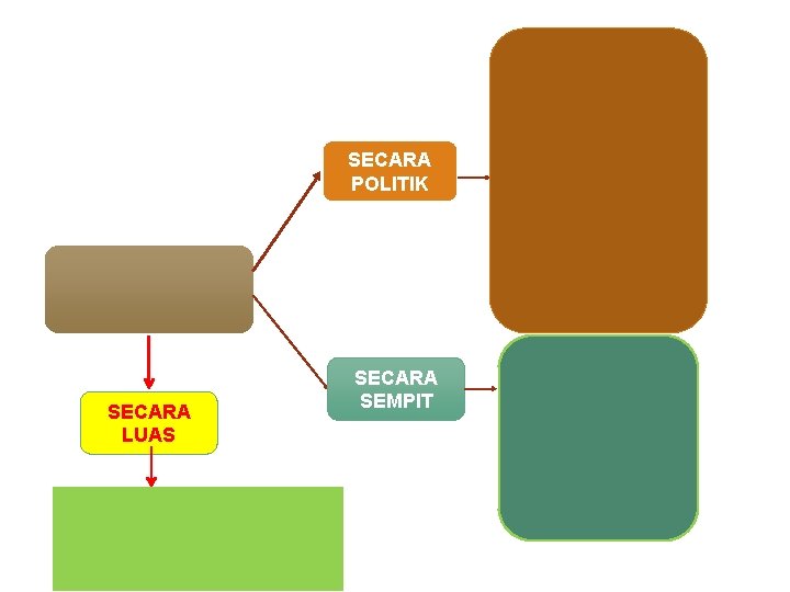 SECARA POLITIK SECARA LUAS SECARA SEMPIT 