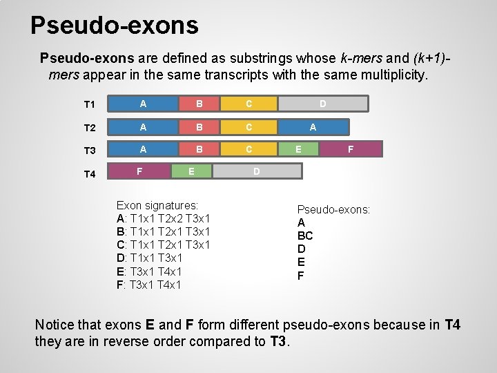 Pseudo-exons are defined as substrings whose k-mers and (k+1)mers appear in the same transcripts