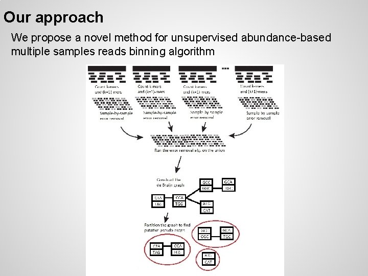 Our approach We propose a novel method for unsupervised abundance-based multiple samples reads binning
