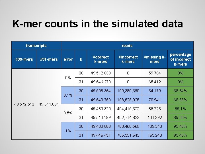 K-mer counts in the simulated data transcripts #30 -mers #31 -mers reads error 0%