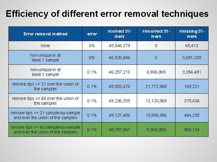 Efficiency of different error removal techniques Error removal method error #correct 31 mers #incorrect