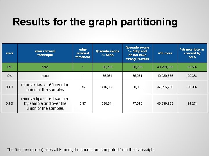 Results for the graph partitioning error removal technique edge removal threshold #pseudo-exons >= 50