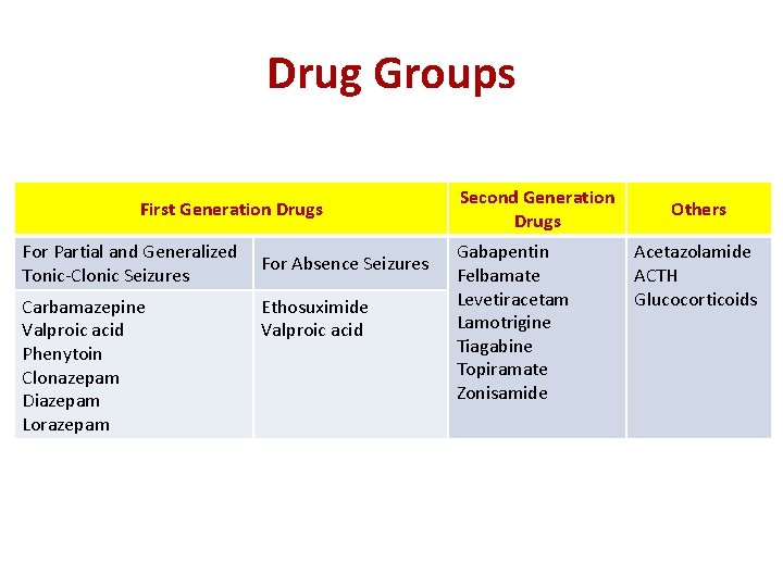 Drug Groups First Generation Drugs For Partial and Generalized Tonic-Clonic Seizures Carbamazepine Valproic acid