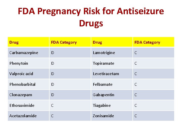 FDA Pregnancy Risk for Antiseizure Drugs Drug FDA Category Carbamazepine D Lamotrigine C Phenytoin