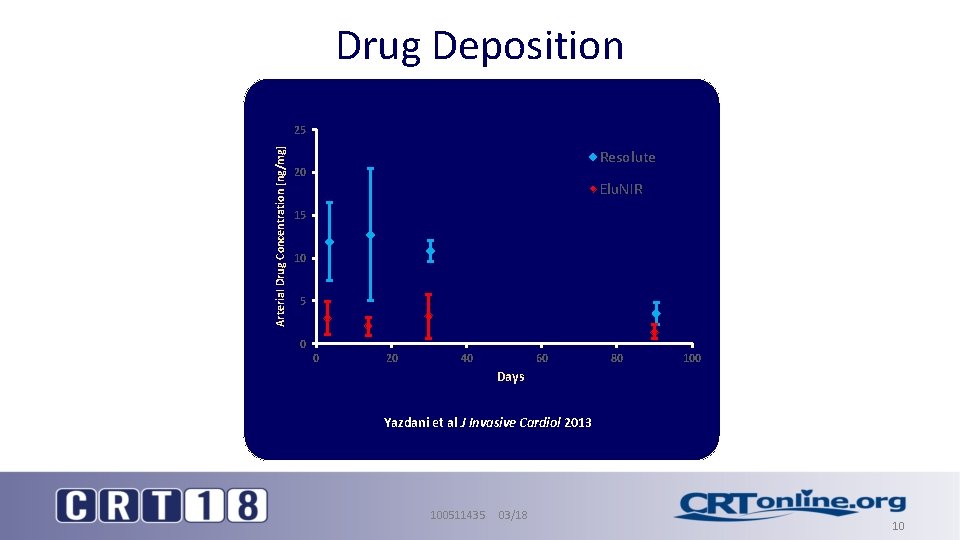 Drug Deposition Arterial Drug Concentration [ng/mg] 25 Resolute 20 Elu. NIR 15 10 5