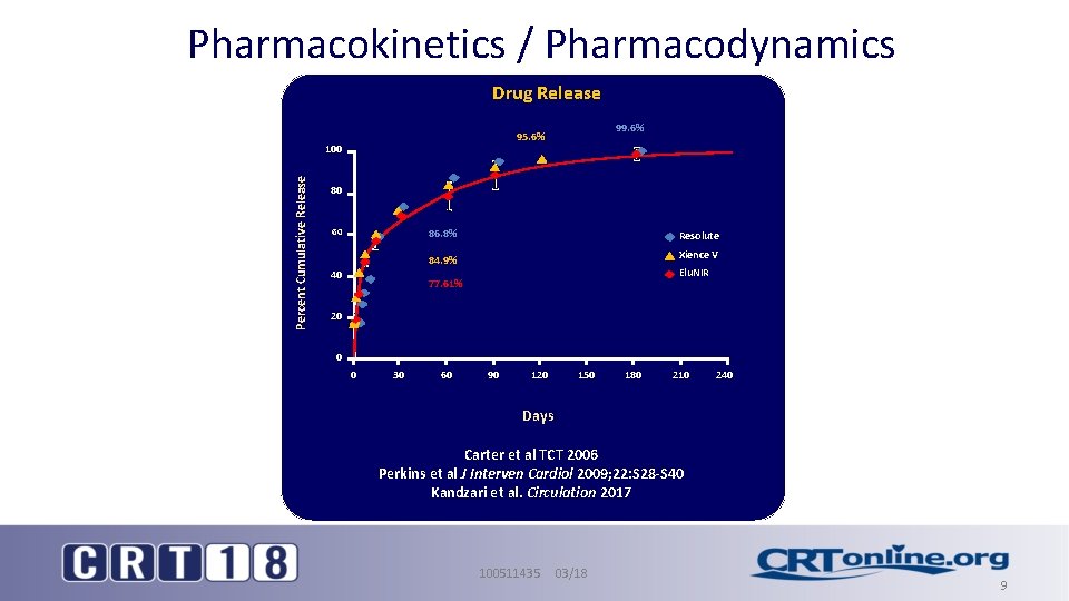 Pharmacokinetics / Pharmacodynamics Drug Release 100 Percent Cumulative Release 99. 6% 95. 6% 80