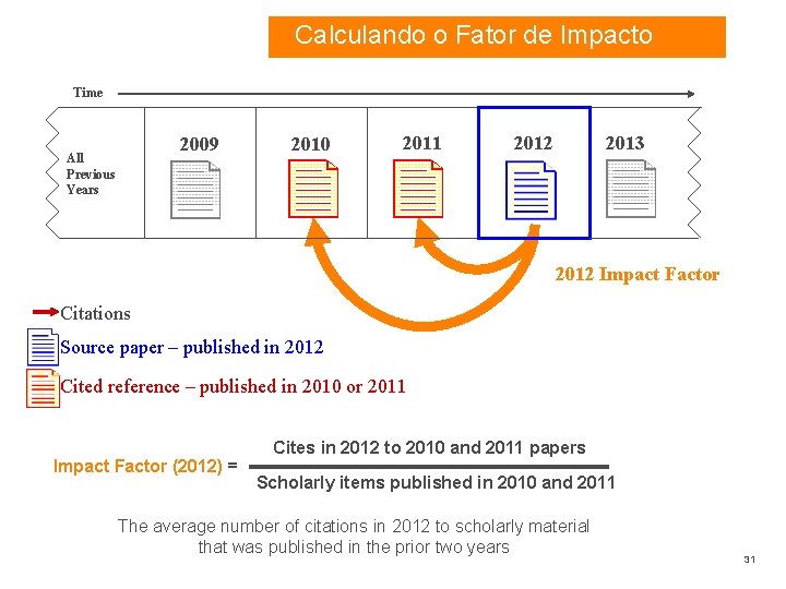 Calculando o Fator de Impacto Time 2009 All Previous Years 2010 2011 2012 2013