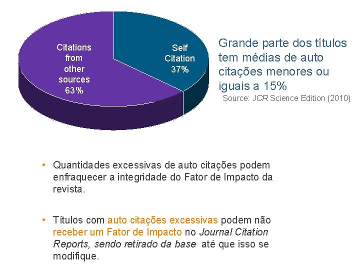 Citations from other sources 63% 85% Self Citation 37% Grande parte dos títulos tem