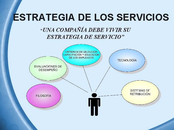 ESTRATEGIA DE LOS SERVICIOS “UNA COMPAÑÍA DEBE VIVIR SU ESTRATEGIA DE SERVICIO” 