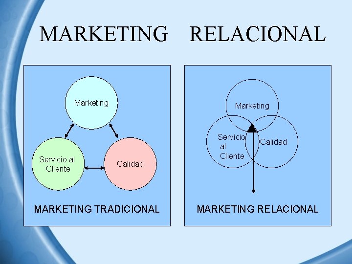 MARKETING Marketing Servicio al Cliente RELACIONAL Marketing Calidad MARKETING TRADICIONAL Servicio al Cliente Calidad