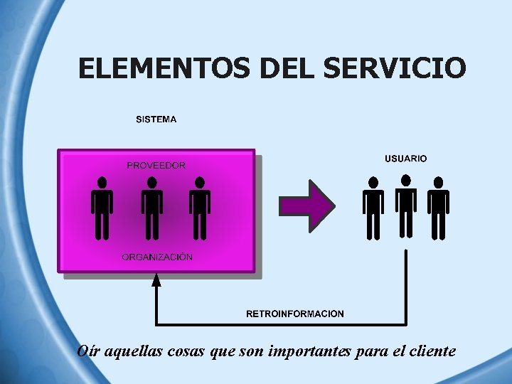 ELEMENTOS DEL SERVICIO Oír aquellas cosas que son importantes para el cliente 